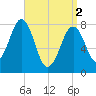 Crescent Beach tide chart for Tuesday, April 2, 2024