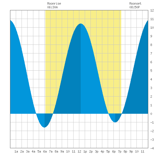 Crescent Beach tide chart for Tuesday, April 9, 2024