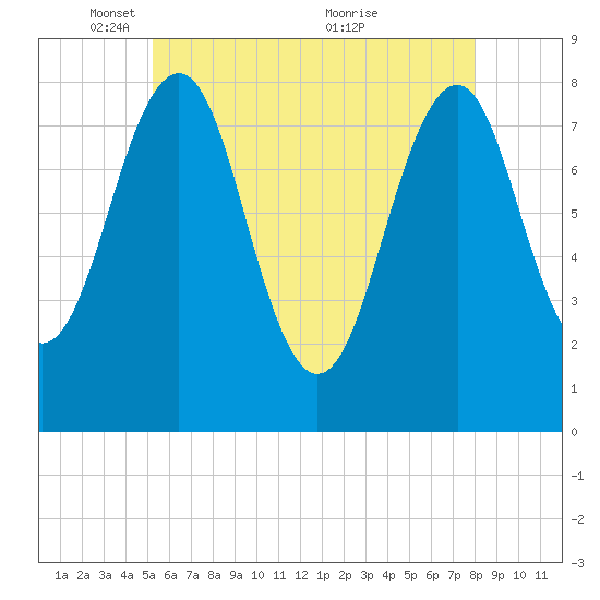 Crescent Beach tide chart for Thursday, May 16, 2024