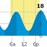 Crescent Beach tide chart for Saturday, May 18, 2024