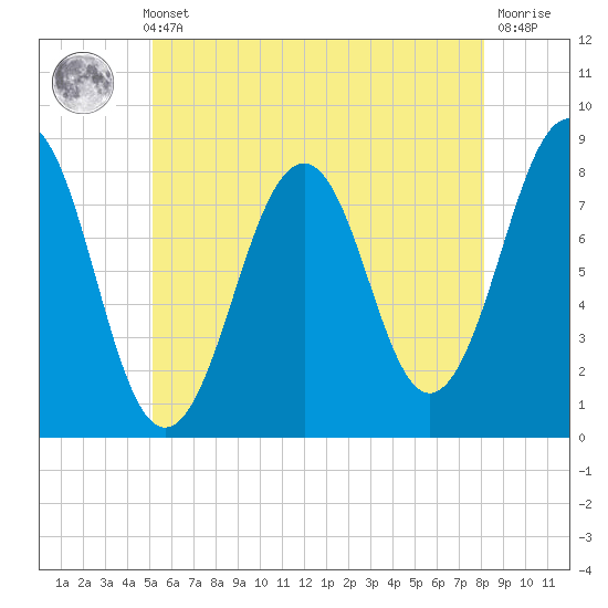 Crescent Beach tide chart for Thursday, May 23, 2024