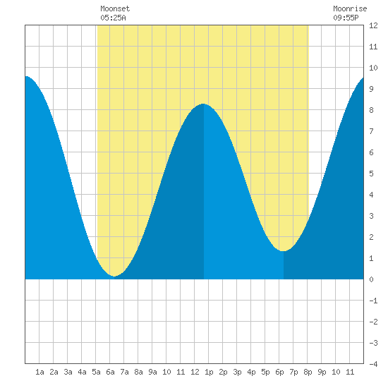 Crescent Beach tide chart for Friday, May 24, 2024