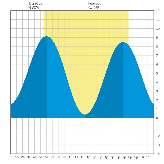 Crescent Beach tide chart for Thursday, May 2, 2024