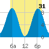 Crescent Beach tide chart for Friday, May 31, 2024