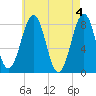 Crescent Beach tide chart for Saturday, May 4, 2024
