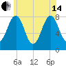 Crescent Beach tide chart for Friday, June 14, 2024