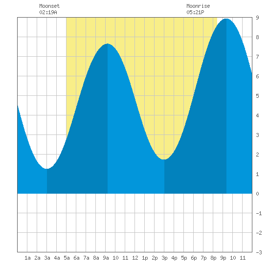 Crescent Beach tide chart for Tuesday, June 18, 2024