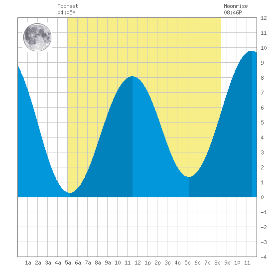 Crescent Beach tide chart for Friday, June 21, 2024