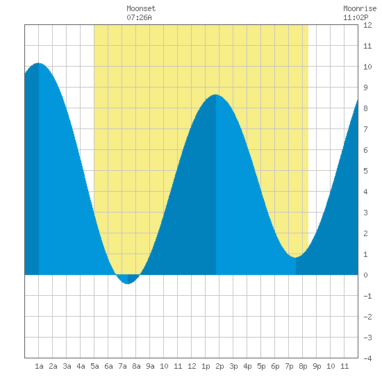 Crescent Beach tide chart for Monday, June 24, 2024