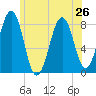 Crescent Beach tide chart for Wednesday, June 26, 2024