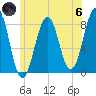 Crescent Beach tide chart for Thursday, June 6, 2024