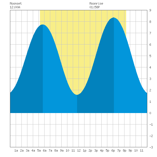 Crescent Beach tide chart for Sunday, July 14, 2024