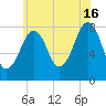 Crescent Beach tide chart for Tuesday, July 16, 2024