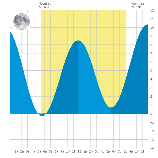 Crescent Beach tide chart for Sunday, July 21, 2024