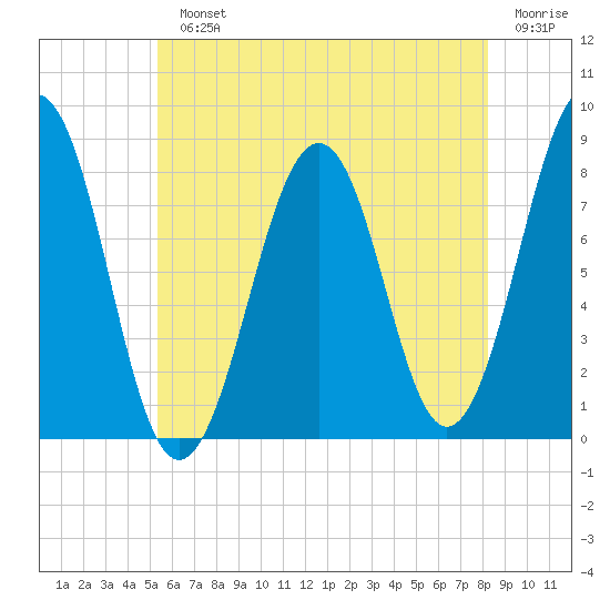Crescent Beach tide chart for Monday, July 22, 2024