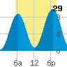Crescent Beach tide chart for Monday, July 29, 2024