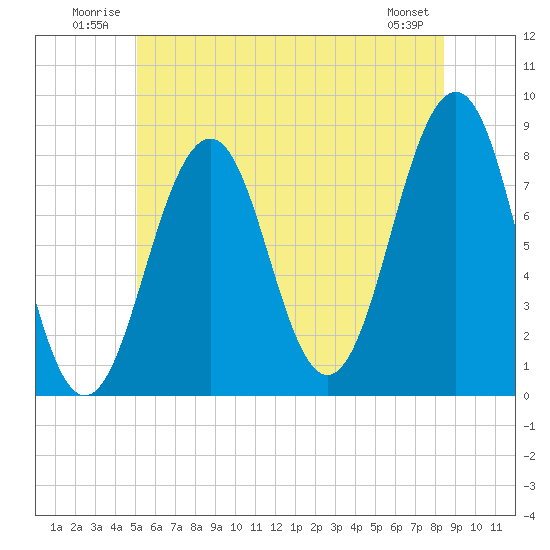 Crescent Beach tide chart for Tuesday, July 2, 2024