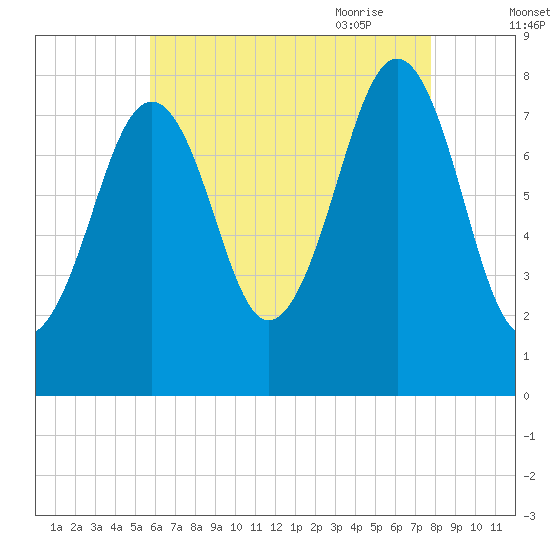 Crescent Beach tide chart for Tuesday, August 13, 2024