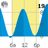Crescent Beach tide chart for Monday, August 19, 2024