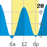 Crescent Beach tide chart for Tuesday, August 20, 2024