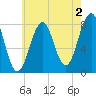 Crescent Beach tide chart for Friday, August 2, 2024