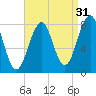 Crescent Beach tide chart for Saturday, August 31, 2024
