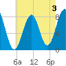 Crescent Beach tide chart for Saturday, August 3, 2024