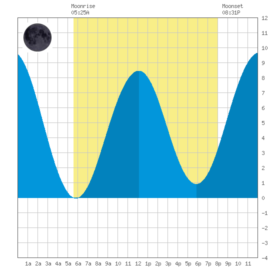 Crescent Beach tide chart for Sunday, August 4, 2024