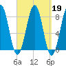 Crescent Beach tide chart for Thursday, September 19, 2024