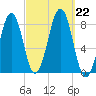 Crescent Beach tide chart for Sunday, September 22, 2024