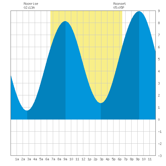 Crescent Beach tide chart for Saturday, September 28, 2024