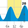 Crescent Beach tide chart for Saturday, September 28, 2024