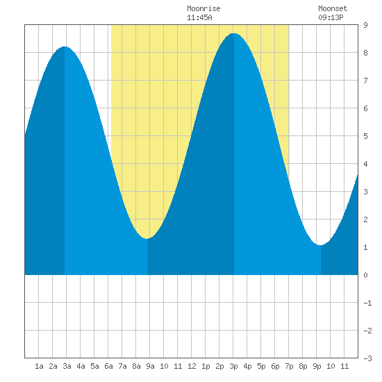 Crescent Beach tide chart for Sunday, September 8, 2024