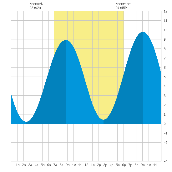 Crescent Beach tide chart for Monday, October 14, 2024