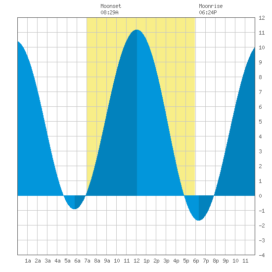 Crescent Beach tide chart for Friday, October 18, 2024