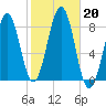 Crescent Beach tide chart for Sunday, October 20, 2024
