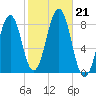 Crescent Beach tide chart for Monday, October 21, 2024