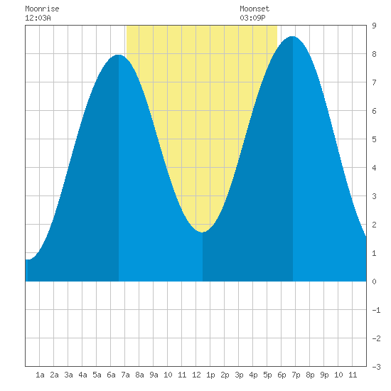 Crescent Beach tide chart for Friday, October 25, 2024