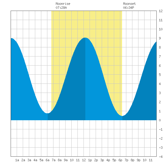 Crescent Beach tide chart for Thursday, October 3, 2024