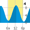 Crescent Beach tide chart for Friday, October 4, 2024