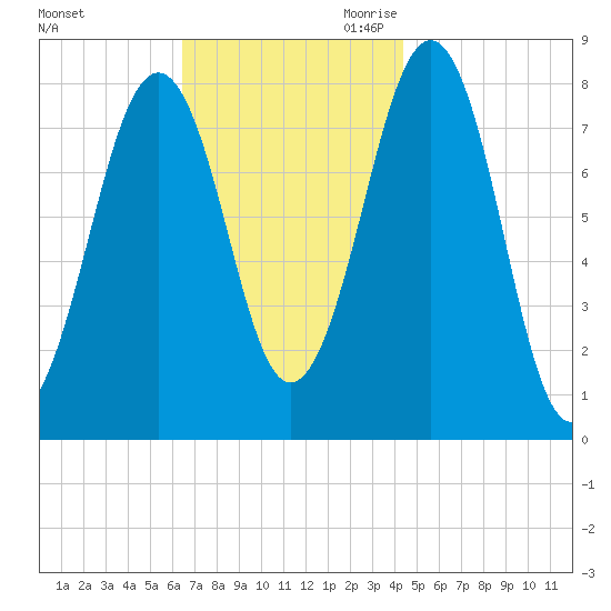 Crescent Beach tide chart for Sunday, November 10, 2024