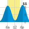 Crescent Beach tide chart for Monday, November 11, 2024
