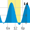 Crescent Beach tide chart for Thursday, November 14, 2024