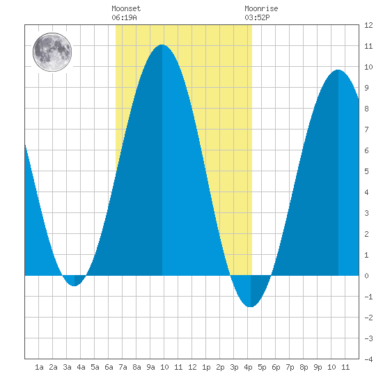 Crescent Beach tide chart for Friday, November 15, 2024
