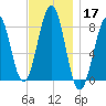 Crescent Beach tide chart for Sunday, November 17, 2024