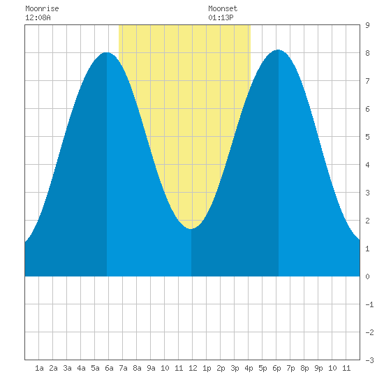Crescent Beach tide chart for Sunday, November 24, 2024