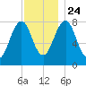 Crescent Beach tide chart for Sunday, November 24, 2024