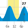 Crescent Beach tide chart for Wednesday, November 27, 2024