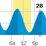 Crescent Beach tide chart for Thursday, November 28, 2024