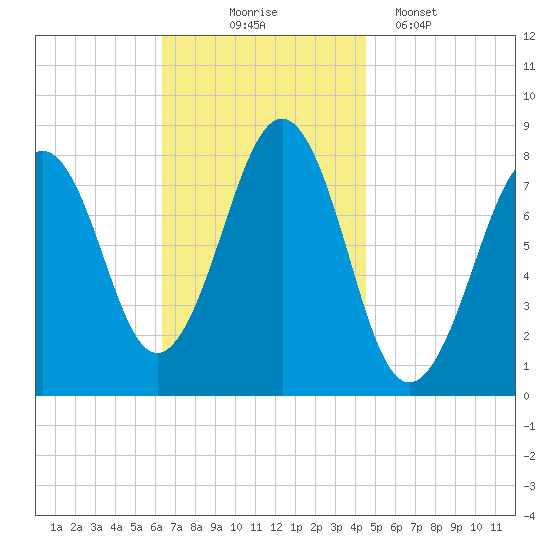 Crescent Beach tide chart for Monday, November 4, 2024